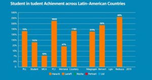 Graph illustrating student achievement disparities across Latin America, blue and orange color scheme with bar chart style.